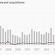Image for article titled All that frantic deal-making in the tech sector seems to have finally slowed down